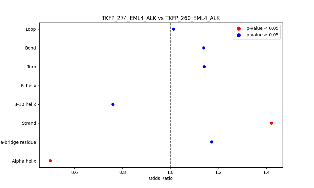 secondary structure of ./secondary_str/TKFP_274_EML4_ALK_vs_TKFP_260_EML4_ALK.png