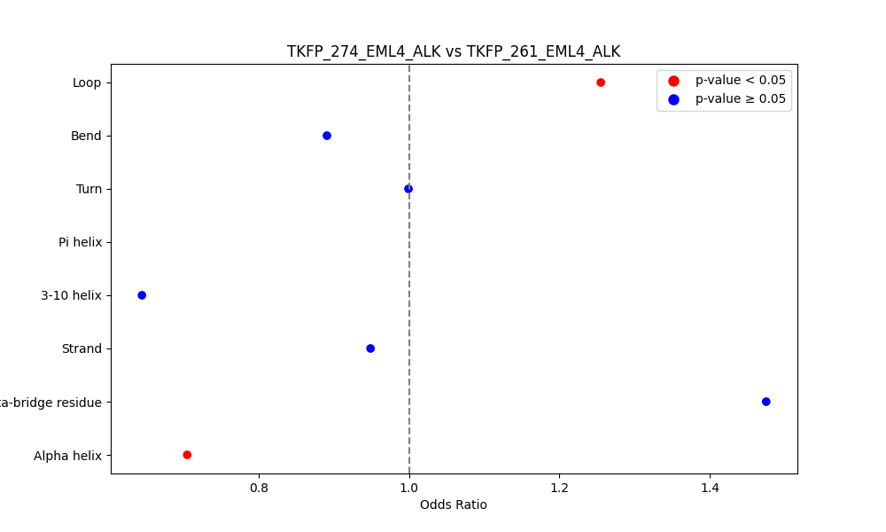secondary structure of ./secondary_str/TKFP_274_EML4_ALK_vs_TKFP_261_EML4_ALK.png