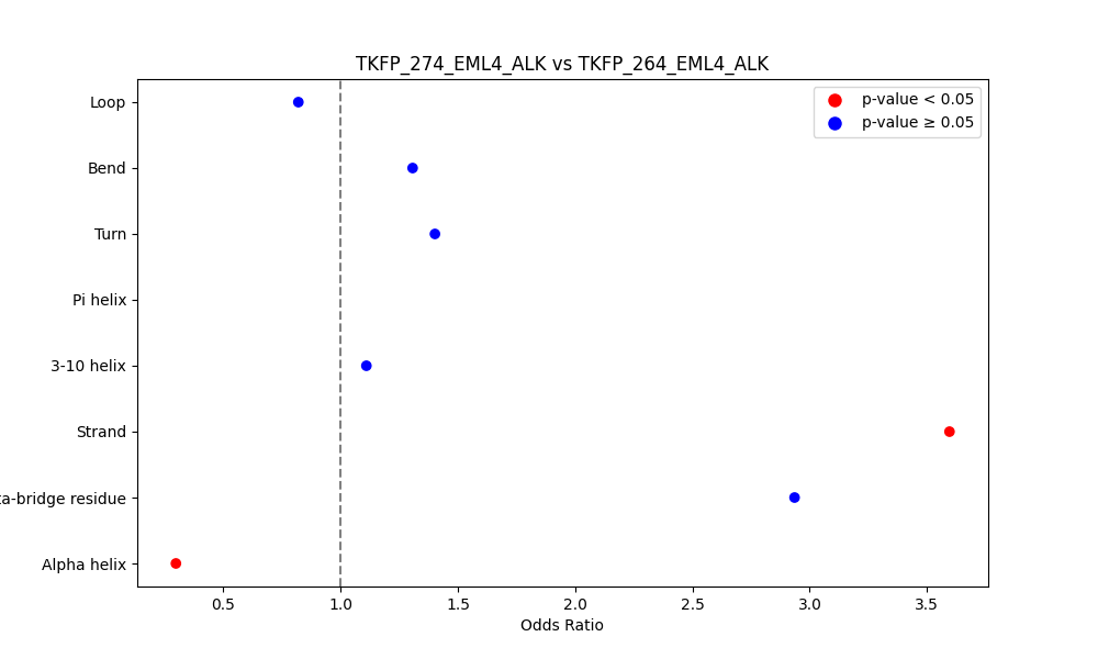secondary structure of ./secondary_str/TKFP_274_EML4_ALK_vs_TKFP_264_EML4_ALK.png