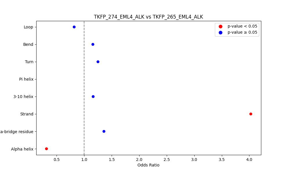 secondary structure of ./secondary_str/TKFP_274_EML4_ALK_vs_TKFP_265_EML4_ALK.png