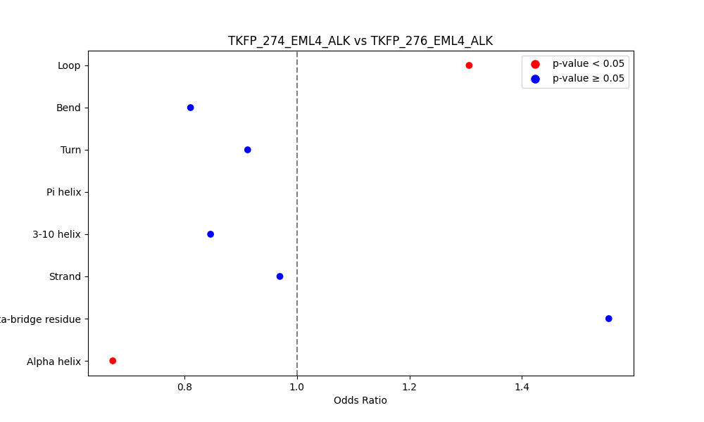 secondary structure of ./secondary_str/TKFP_274_EML4_ALK_vs_TKFP_276_EML4_ALK.png