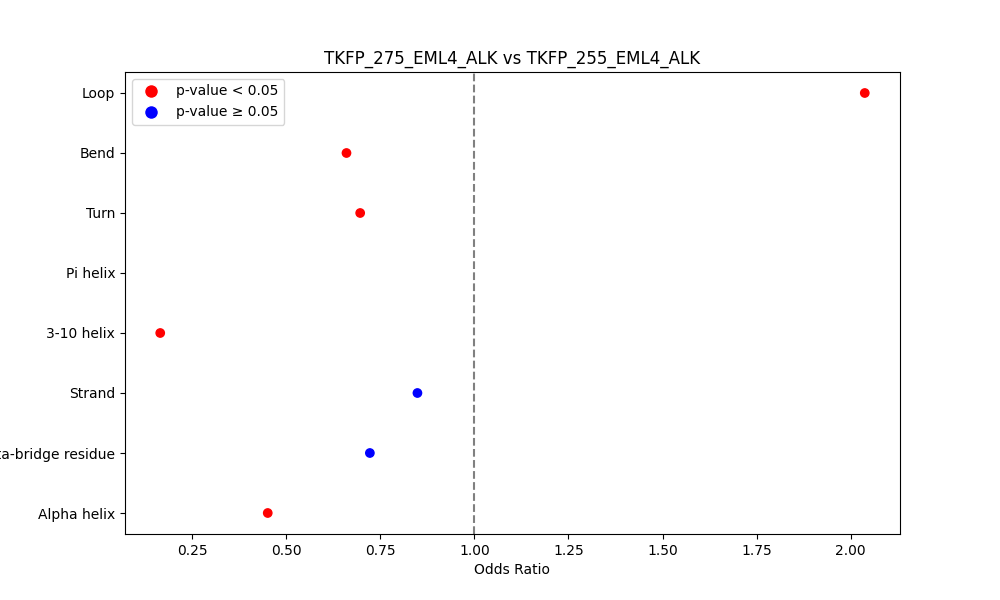 secondary structure of ./secondary_str/TKFP_275_EML4_ALK_vs_TKFP_255_EML4_ALK.png
