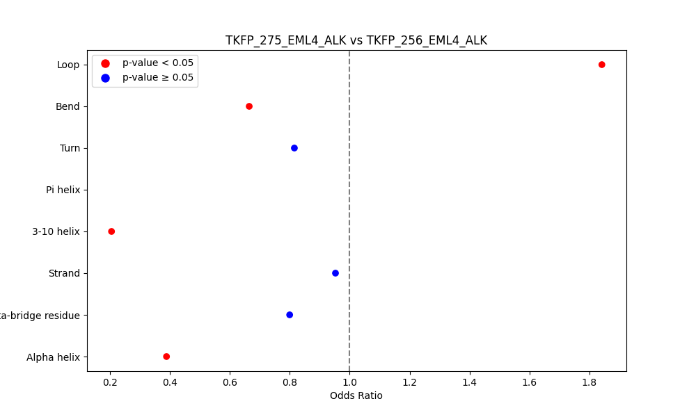 secondary structure of ./secondary_str/TKFP_275_EML4_ALK_vs_TKFP_256_EML4_ALK.png