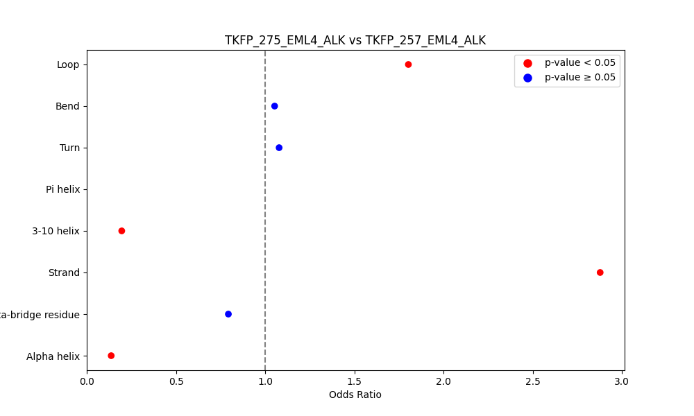 secondary structure of ./secondary_str/TKFP_275_EML4_ALK_vs_TKFP_257_EML4_ALK.png