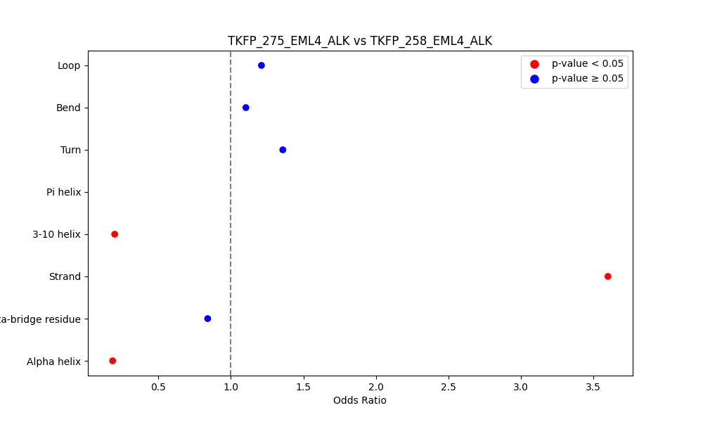 secondary structure of ./secondary_str/TKFP_275_EML4_ALK_vs_TKFP_258_EML4_ALK.png