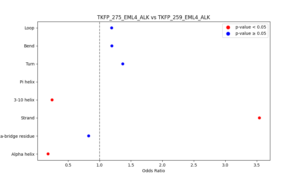 secondary structure of ./secondary_str/TKFP_275_EML4_ALK_vs_TKFP_259_EML4_ALK.png