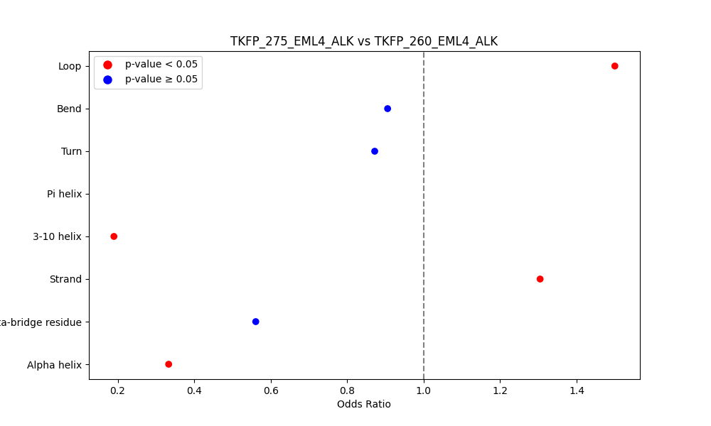 secondary structure of ./secondary_str/TKFP_275_EML4_ALK_vs_TKFP_260_EML4_ALK.png