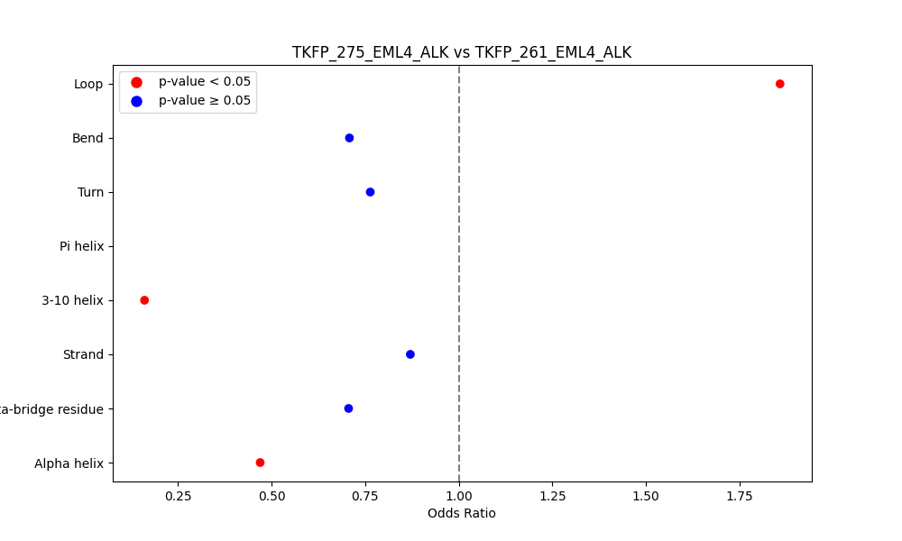 secondary structure of ./secondary_str/TKFP_275_EML4_ALK_vs_TKFP_261_EML4_ALK.png
