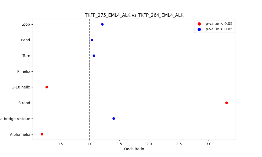 secondary structure of ./secondary_str/TKFP_275_EML4_ALK_vs_TKFP_264_EML4_ALK.png