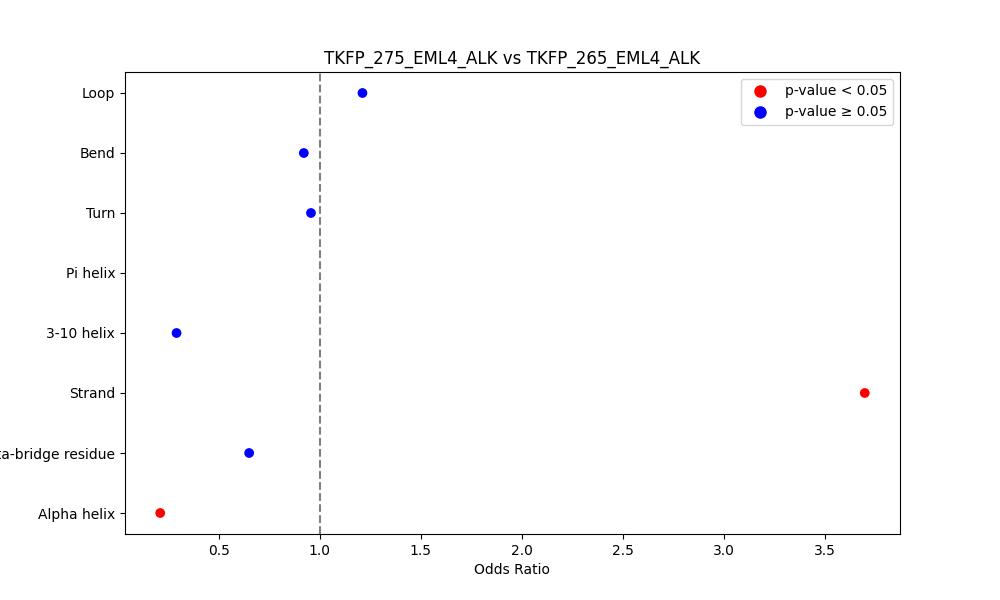 secondary structure of ./secondary_str/TKFP_275_EML4_ALK_vs_TKFP_265_EML4_ALK.png
