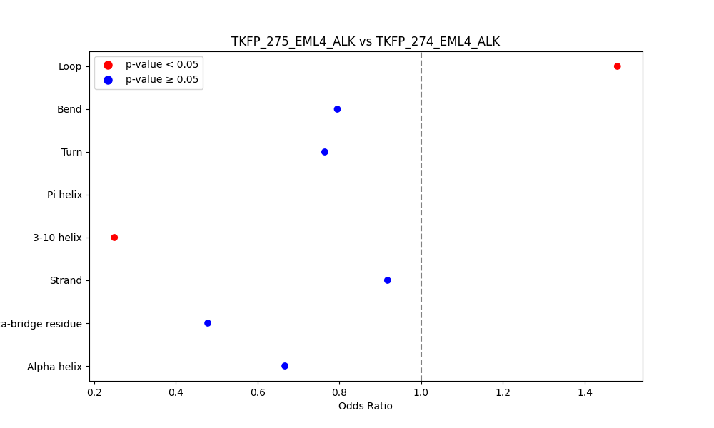 secondary structure of ./secondary_str/TKFP_275_EML4_ALK_vs_TKFP_274_EML4_ALK.png
