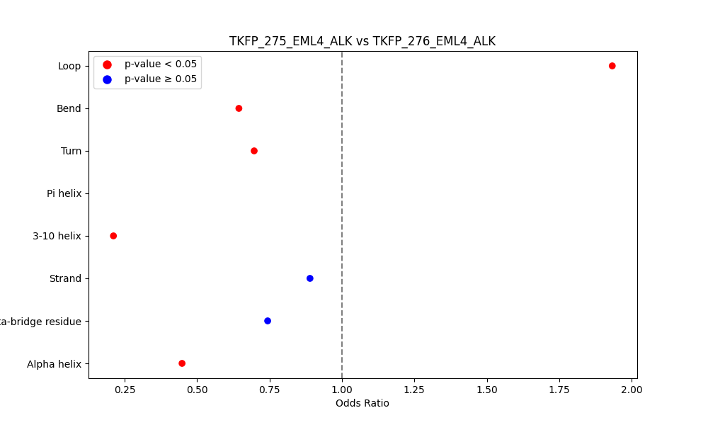 secondary structure of ./secondary_str/TKFP_275_EML4_ALK_vs_TKFP_276_EML4_ALK.png