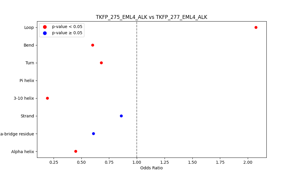 secondary structure of ./secondary_str/TKFP_275_EML4_ALK_vs_TKFP_277_EML4_ALK.png