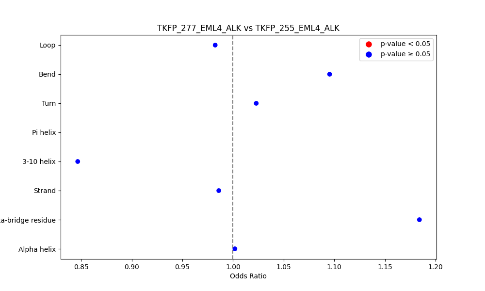 secondary structure of ./secondary_str/TKFP_277_EML4_ALK_vs_TKFP_255_EML4_ALK.png