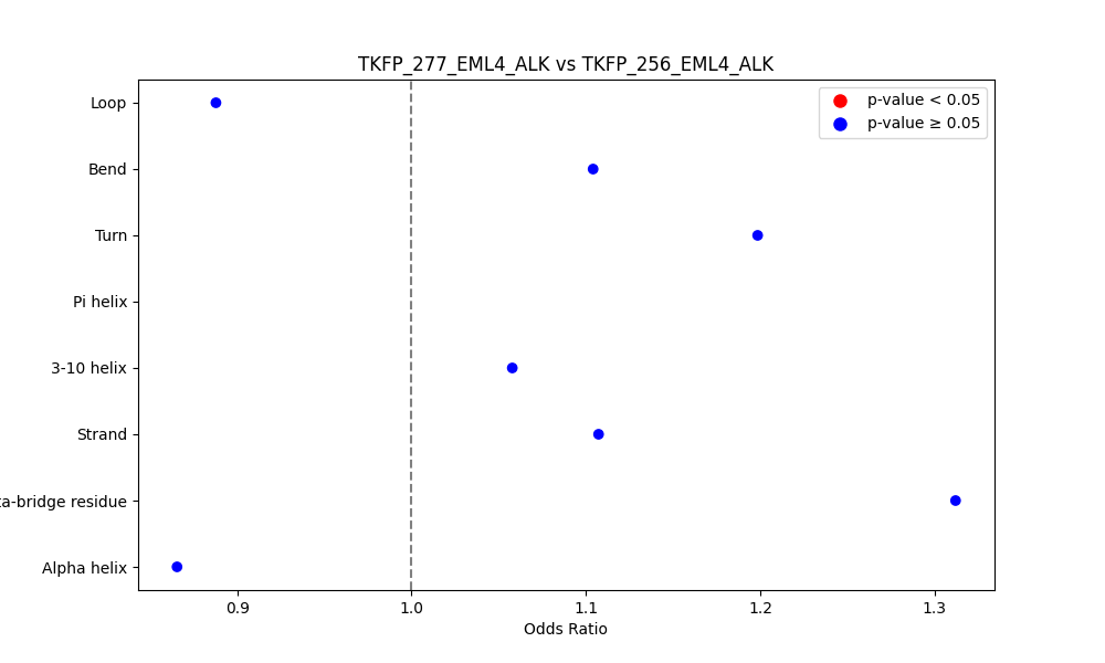 secondary structure of ./secondary_str/TKFP_277_EML4_ALK_vs_TKFP_256_EML4_ALK.png
