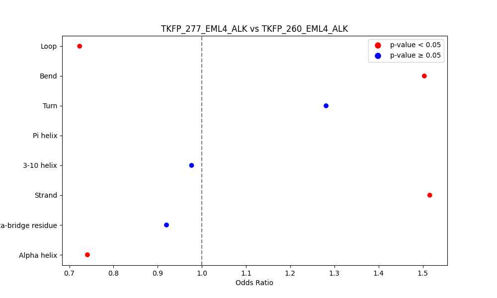 secondary structure of ./secondary_str/TKFP_277_EML4_ALK_vs_TKFP_260_EML4_ALK.png