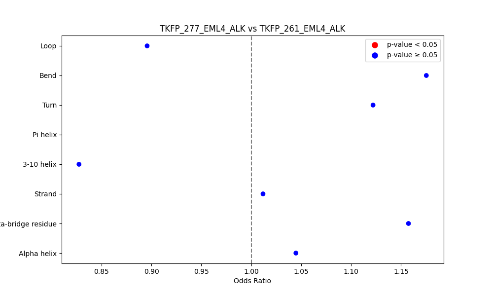 secondary structure of ./secondary_str/TKFP_277_EML4_ALK_vs_TKFP_261_EML4_ALK.png
