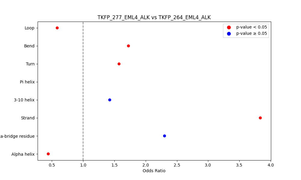 secondary structure of ./secondary_str/TKFP_277_EML4_ALK_vs_TKFP_264_EML4_ALK.png