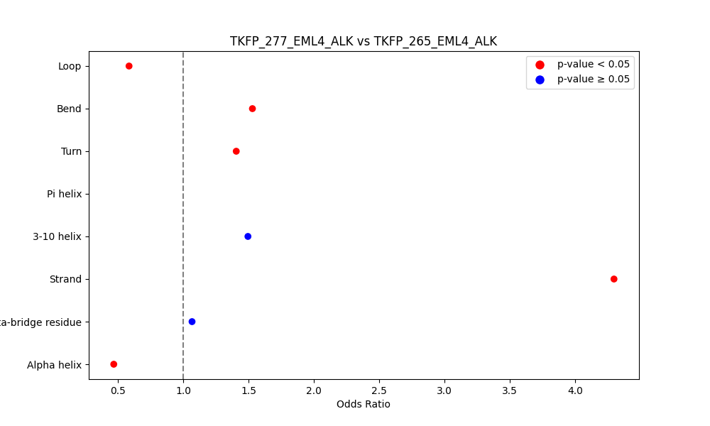 secondary structure of ./secondary_str/TKFP_277_EML4_ALK_vs_TKFP_265_EML4_ALK.png