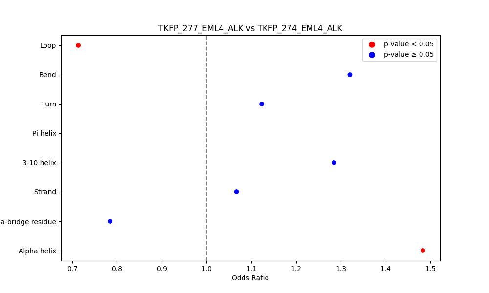 secondary structure of ./secondary_str/TKFP_277_EML4_ALK_vs_TKFP_274_EML4_ALK.png