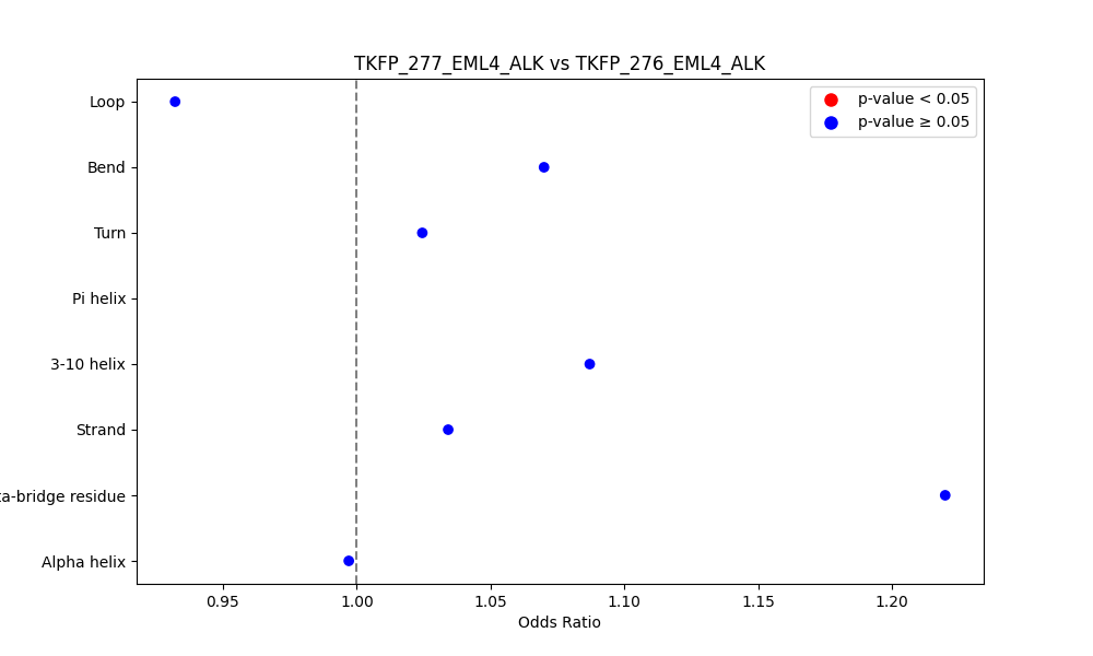 secondary structure of ./secondary_str/TKFP_277_EML4_ALK_vs_TKFP_276_EML4_ALK.png