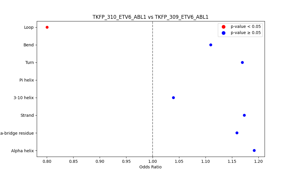 secondary structure of ./secondary_str/TKFP_310_ETV6_ABL1_vs_TKFP_309_ETV6_ABL1.png