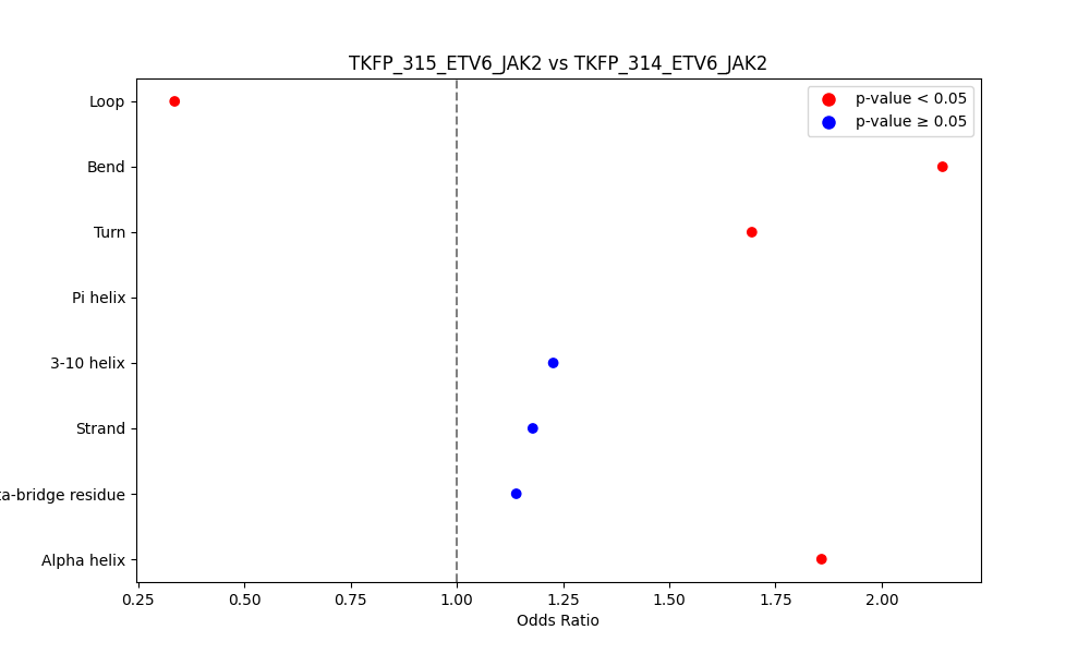 secondary structure of ./secondary_str/TKFP_315_ETV6_JAK2_vs_TKFP_314_ETV6_JAK2.png
