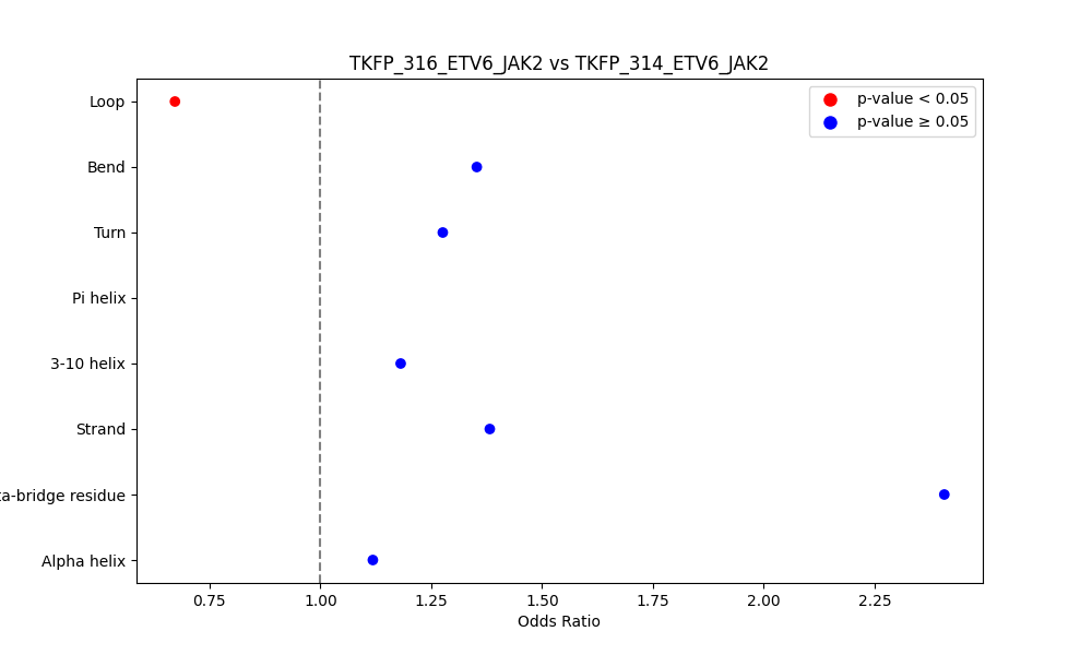 secondary structure of ./secondary_str/TKFP_316_ETV6_JAK2_vs_TKFP_314_ETV6_JAK2.png