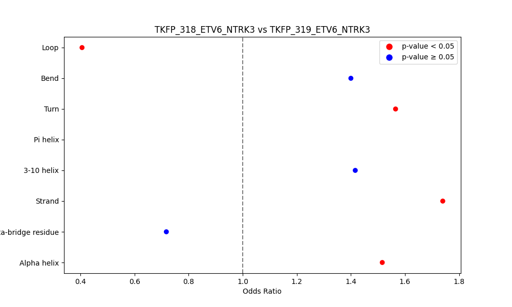 secondary structure of ./secondary_str/TKFP_318_ETV6_NTRK3_vs_TKFP_319_ETV6_NTRK3.png