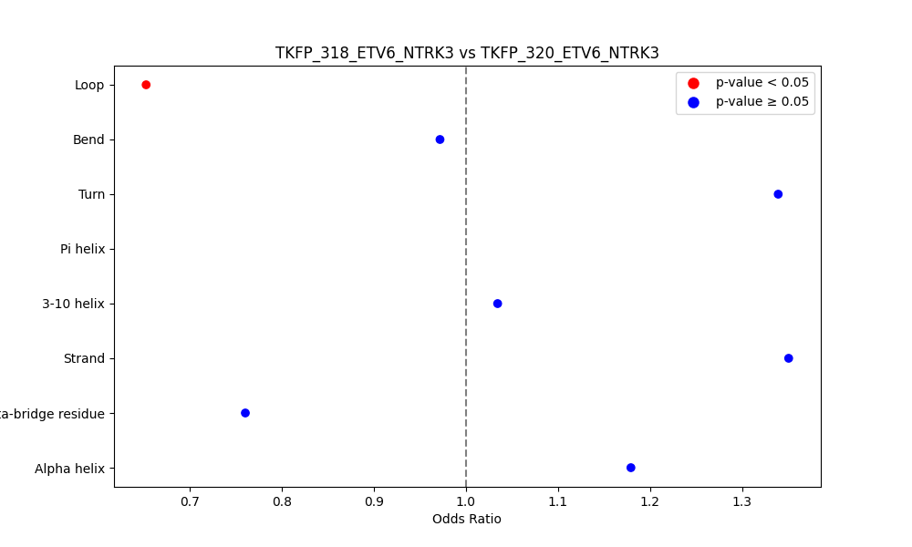 secondary structure of ./secondary_str/TKFP_318_ETV6_NTRK3_vs_TKFP_320_ETV6_NTRK3.png