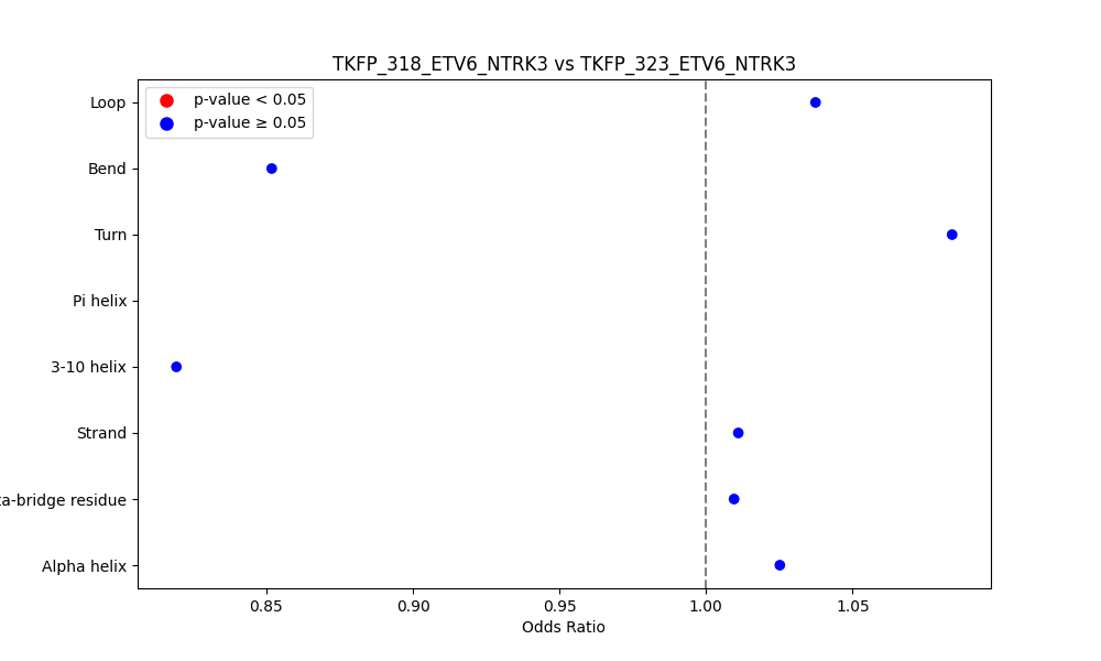 secondary structure of ./secondary_str/TKFP_318_ETV6_NTRK3_vs_TKFP_323_ETV6_NTRK3.png