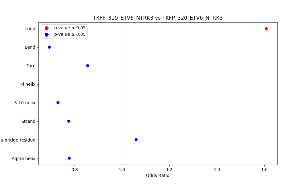 secondary structure of ./secondary_str/TKFP_319_ETV6_NTRK3_vs_TKFP_320_ETV6_NTRK3.png