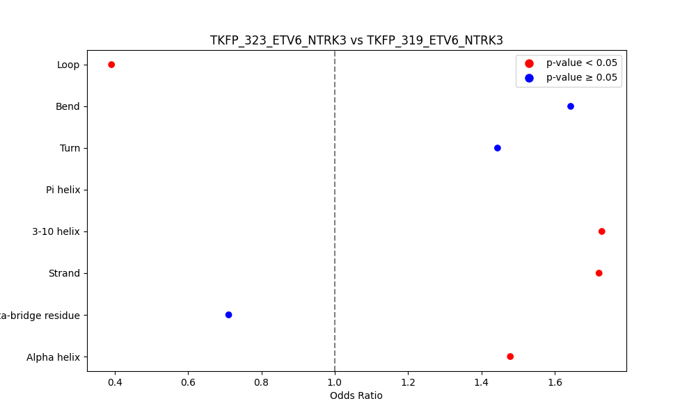 secondary structure of ./secondary_str/TKFP_323_ETV6_NTRK3_vs_TKFP_319_ETV6_NTRK3.png