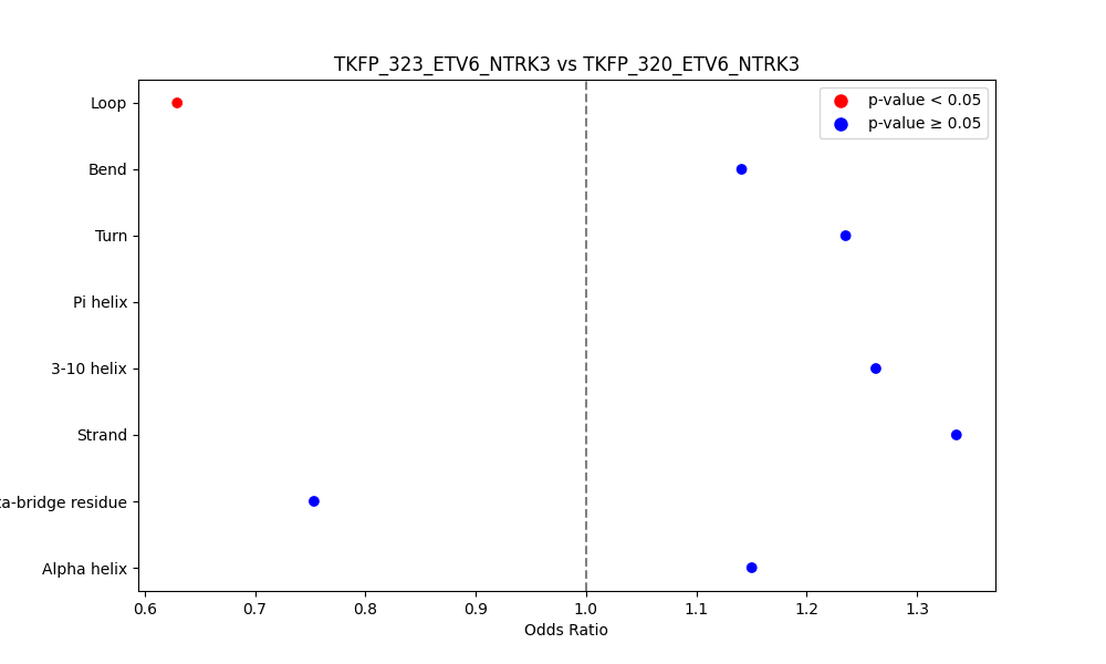 secondary structure of ./secondary_str/TKFP_323_ETV6_NTRK3_vs_TKFP_320_ETV6_NTRK3.png