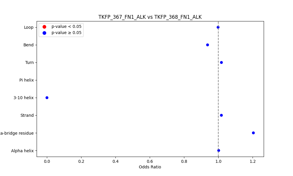 secondary structure of ./secondary_str/TKFP_367_FN1_ALK_vs_TKFP_368_FN1_ALK.png