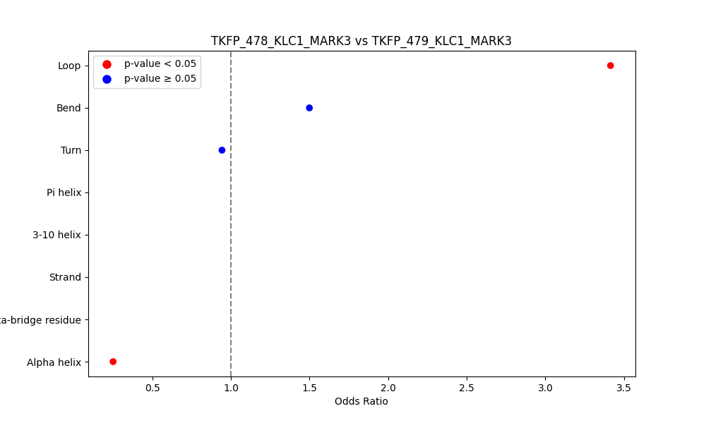 secondary structure of ./secondary_str/TKFP_478_KLC1_MARK3_vs_TKFP_479_KLC1_MARK3.png