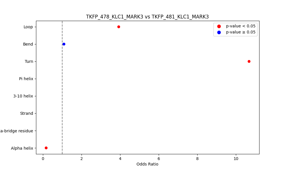 secondary structure of ./secondary_str/TKFP_478_KLC1_MARK3_vs_TKFP_481_KLC1_MARK3.png