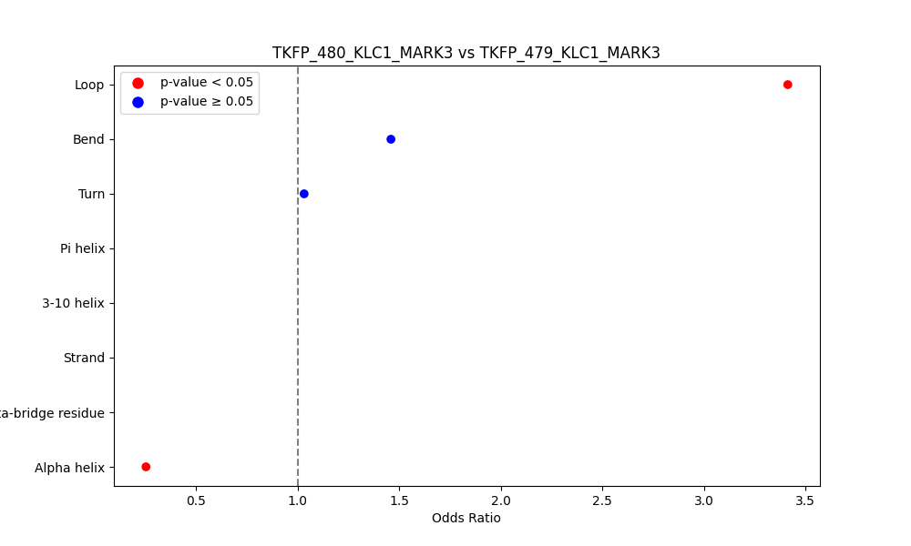 secondary structure of ./secondary_str/TKFP_480_KLC1_MARK3_vs_TKFP_479_KLC1_MARK3.png