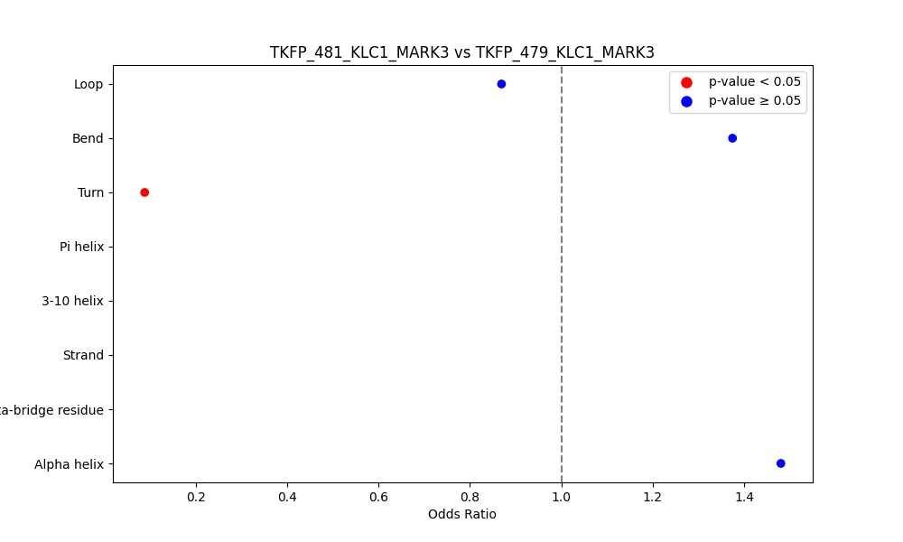 secondary structure of ./secondary_str/TKFP_481_KLC1_MARK3_vs_TKFP_479_KLC1_MARK3.png