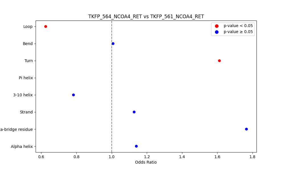 secondary structure of ./secondary_str/TKFP_564_NCOA4_RET_vs_TKFP_561_NCOA4_RET.png