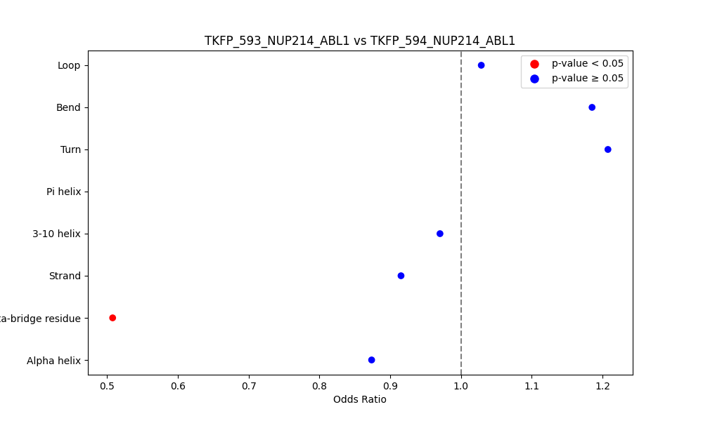 secondary structure of ./secondary_str/TKFP_593_NUP214_ABL1_vs_TKFP_594_NUP214_ABL1.png