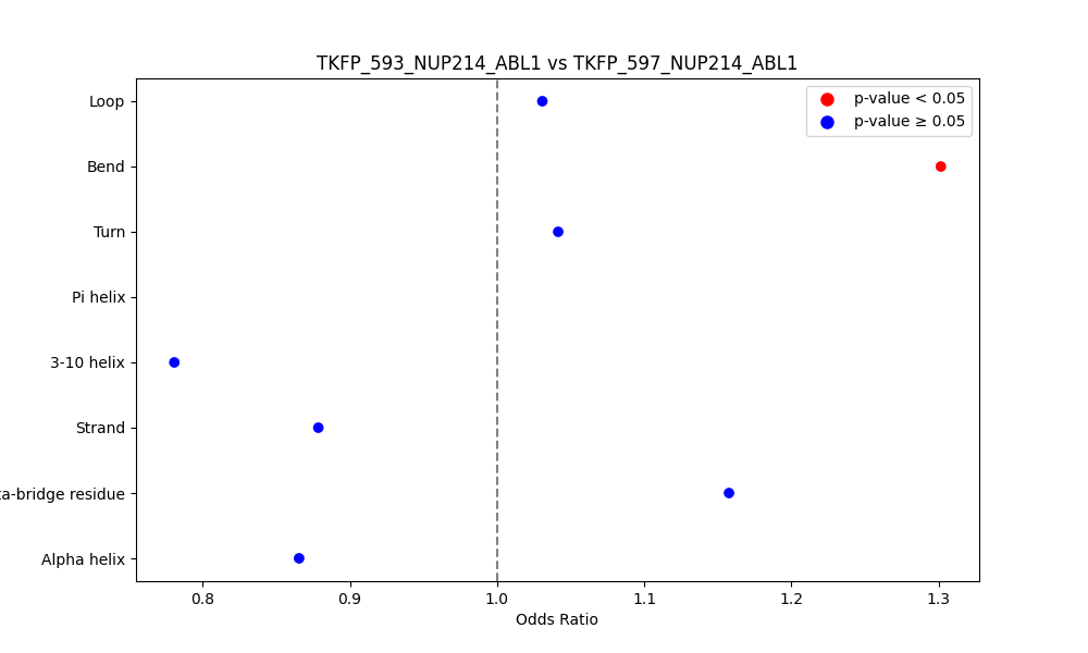 secondary structure of ./secondary_str/TKFP_593_NUP214_ABL1_vs_TKFP_597_NUP214_ABL1.png