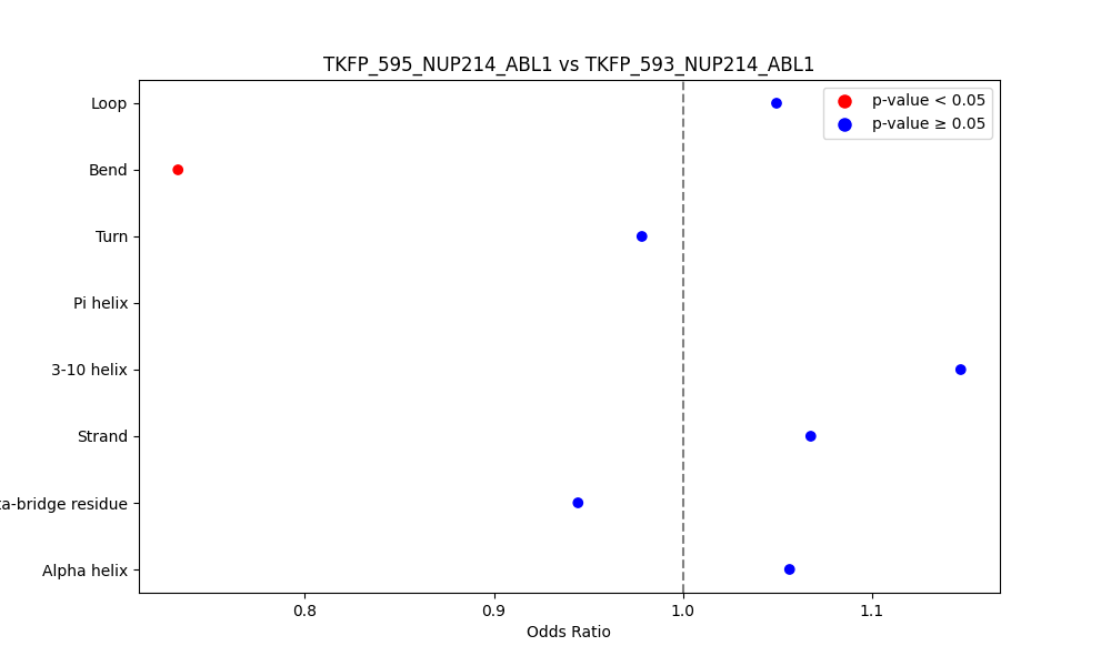 secondary structure of ./secondary_str/TKFP_595_NUP214_ABL1_vs_TKFP_593_NUP214_ABL1.png