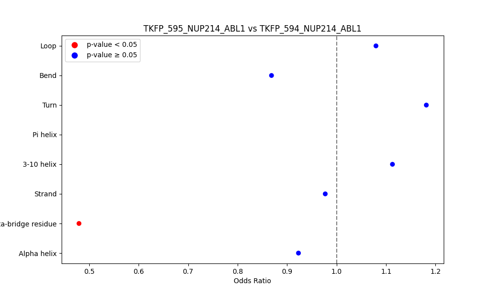 secondary structure of ./secondary_str/TKFP_595_NUP214_ABL1_vs_TKFP_594_NUP214_ABL1.png