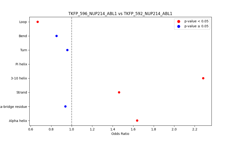 secondary structure of ./secondary_str/TKFP_596_NUP214_ABL1_vs_TKFP_592_NUP214_ABL1.png