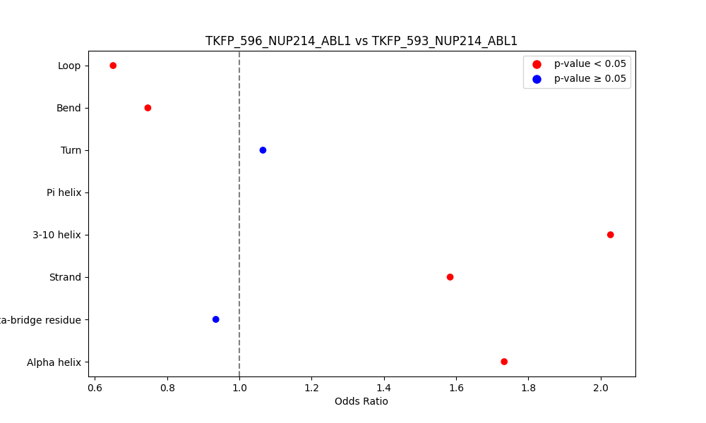 secondary structure of ./secondary_str/TKFP_596_NUP214_ABL1_vs_TKFP_593_NUP214_ABL1.png