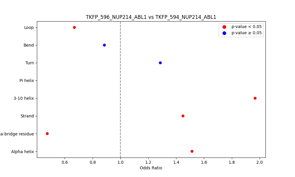 secondary structure of ./secondary_str/TKFP_596_NUP214_ABL1_vs_TKFP_594_NUP214_ABL1.png