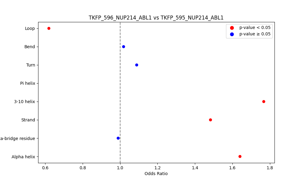 secondary structure of ./secondary_str/TKFP_596_NUP214_ABL1_vs_TKFP_595_NUP214_ABL1.png