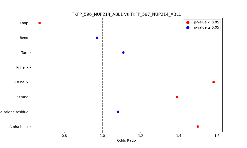 secondary structure of ./secondary_str/TKFP_596_NUP214_ABL1_vs_TKFP_597_NUP214_ABL1.png