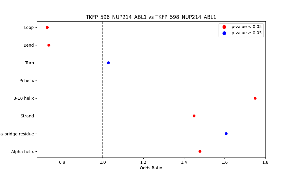 secondary structure of ./secondary_str/TKFP_596_NUP214_ABL1_vs_TKFP_598_NUP214_ABL1.png